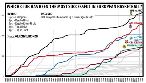 Ratings for Basketball in Europe and the USA .